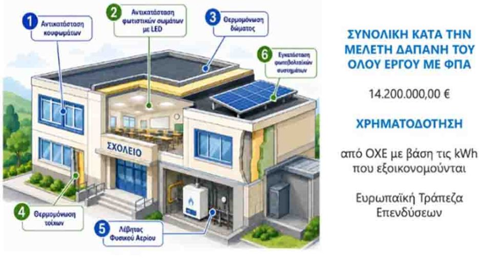 Δήμος Αθηναίων: Επένδυση 14,2 εκατ. ευρώ για σύγχρονα και «πράσινα» σχολεία